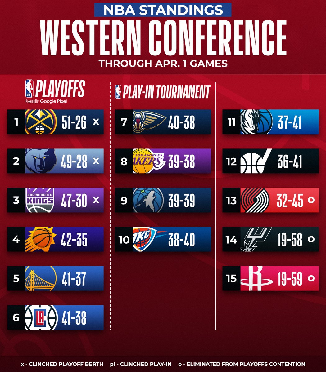 Ignacio Verdi on Twitter: "RT @NBA: The Pelicans move into the 7th spot ...