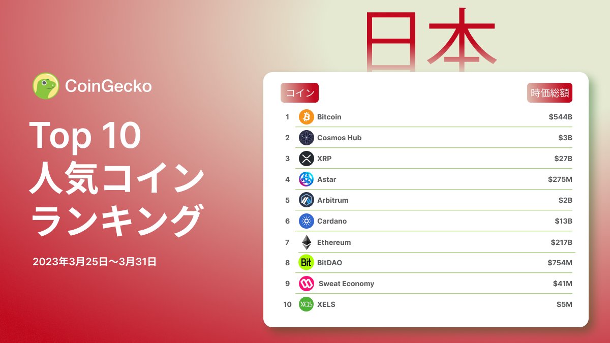 今週の国内人気コインランキング(3/25-31）を公開しました。2週続けて $BTC が1位となっています。