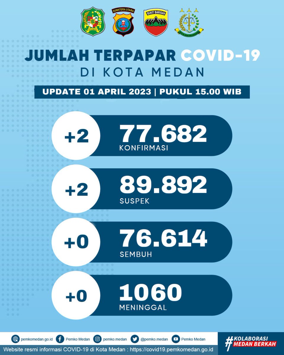 pemko_medan's tweet photo. Update Data Pasien COVID-19 di Kota Medan,  
Sabtu, 01 April 2023

Kunjungi link dibawah untuk informasi tentang Virus Corona (Covid-19) lebih lengkap di Kota Medan 👇👇
https://t.co/rfskp73vnS

#KolaborasiMedanBerkah
#MedanBerkah
#SalamKolaborasi https://t.co/0vgXAA8YDF