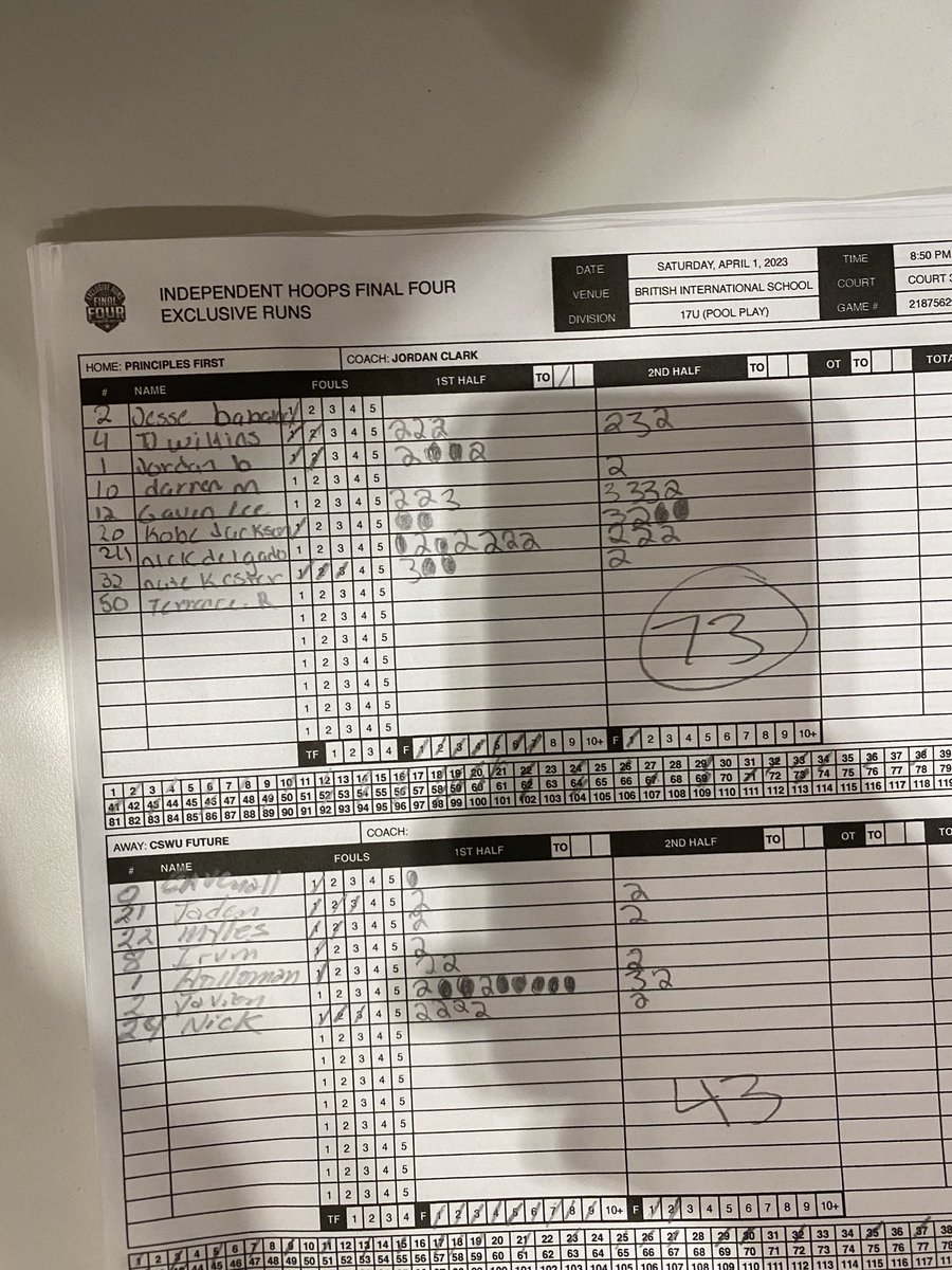 Coach__JayC's tweet photo. Another good team win tonight for @principles1rst we was lead tonight by 
@GavinL_ with 18 points
@_nick_delgado with 18 points 
@T_Wilkins0 with 13 points 
@Kobe_J11 with 9 points 
@RcsSports @bigsloan32 @hoopinsider @MyLineOfChamps @TXHSBB @GDayHoopScout @KCainHoops https://t.co/6EObqn1bHg