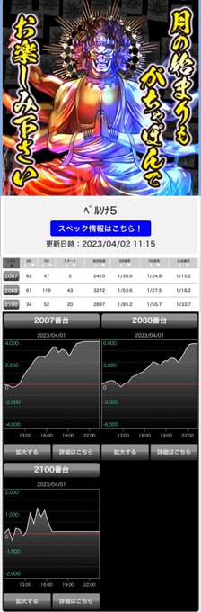 💥4/1 がちゃぽん霧島📌平均+232枚✅ペルソナ5(3/3)🌋平均+3138枚✅超電磁砲(3/3)🌴平均+2376枚✅