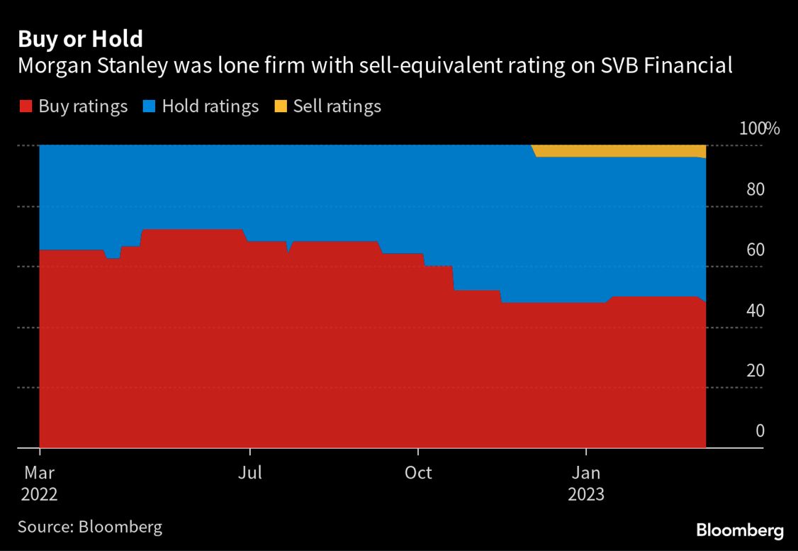 Always look out for the contrarian view! It may hold some value.
#SVBBank #easyequities