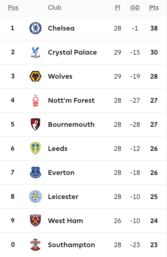 TrollFootball's tweet photo. Chelsea are top of the league table https://t.co/2UuEJ3pdbb