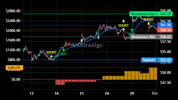 TradingSin21's tweet image. $MU Trading Ideas | Awaiting Buy signal. 71.43% Profitability based on 10 trades. Profit factor is 2.62. Learn more at UltraAlgo.com. #MUSTOCK #stocks
