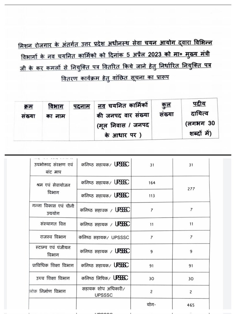 ShyamBa17150171's tweet photo. @MeUPGovt @CMOfficeUP @UPGovt @IasAlok  @ChiefSecyUP  @myogioffice @ChiefSecyUP @brajeshpathakup UPSSSCद्वारा कनिष्ठसहायक भर्ती परीक्षा 26/2016में चयनित सभी लोगों को 5अप्रैल 2023को नियुक्ति पत्र वितरित किया जाएगा पर #चिकित्साशिक्षा में चयनित हम 66 को उससे बाहर करके भेदभाव क्यों ? https://t.co/8ZJHQyHbrd