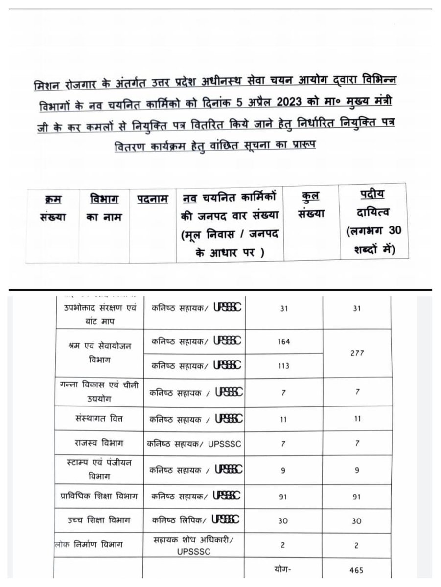 <a href="/CMOfficeUP/">CM Office, GoUP</a> <a href="/myogiadityanath/">Yogi Adityanath</a> <a href="/myogioffice/">Yogi Adityanath Office</a> <a href="/CMOfficeUP/">CM Office, GoUP</a> <a href="/brajeshpathakup/">Brajesh Pathak</a> <a href="/UPGovt/">Government of UP</a> <a href="/MeUPGovt/">Medical Education Uttar Pradesh</a> <a href="/IasAlok/">Alok Kumar 🇮🇳</a> #UPSSSC द्वारा कनिष्ठ सहायक भर्ती परीक्षा 26/2016में चयनित सभी लोगों को 5 अप्रैल 2023 को नियुक्ति पत्र वितरित किया जाएगा पर #चिकित्साशिक्षा में चयनित हम 66 लोगों को उससे बाहर करके भेदभाव क्यों ?