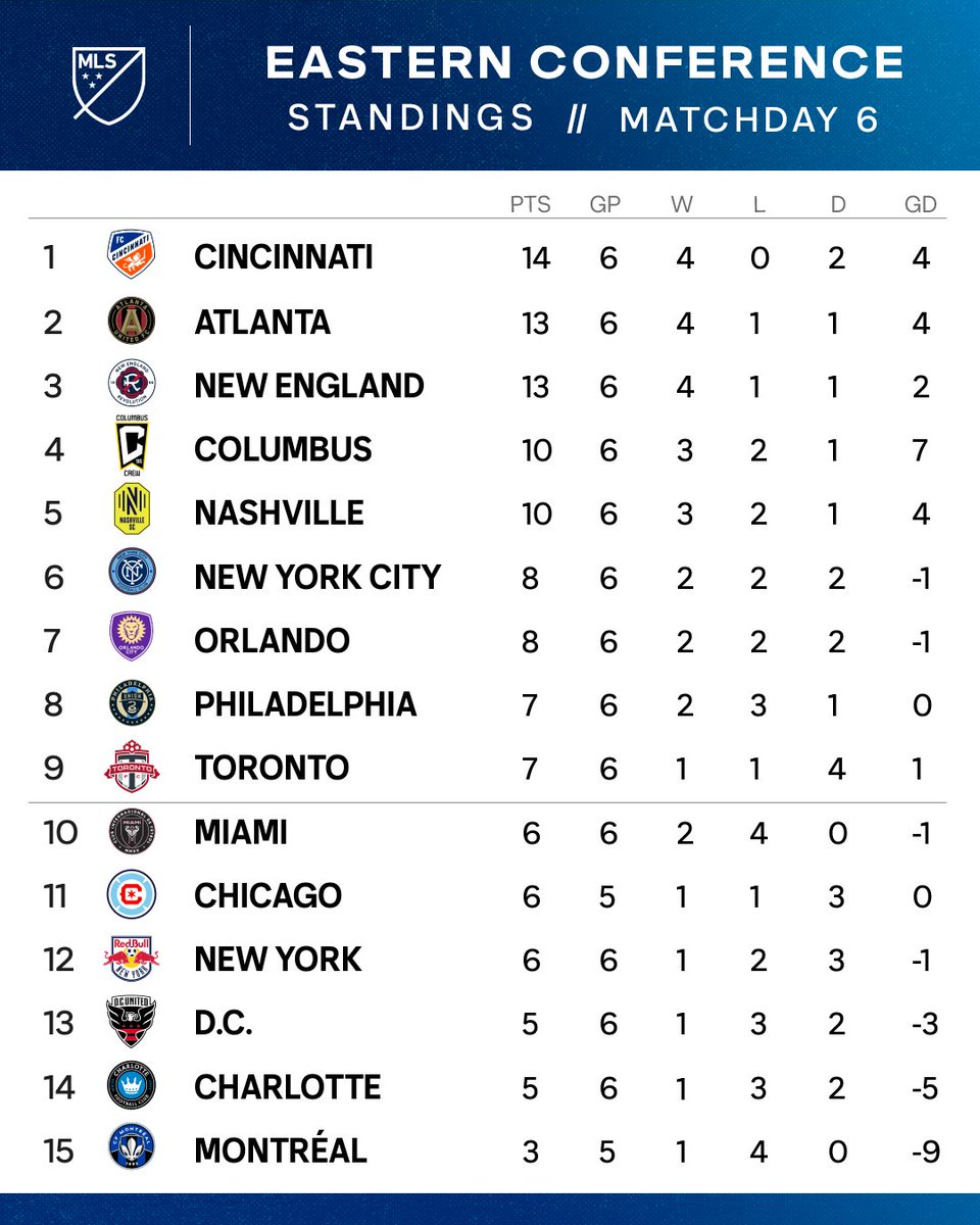 Major League Soccer on Twitter "A 🆕 face at the 🔝 of the Eastern