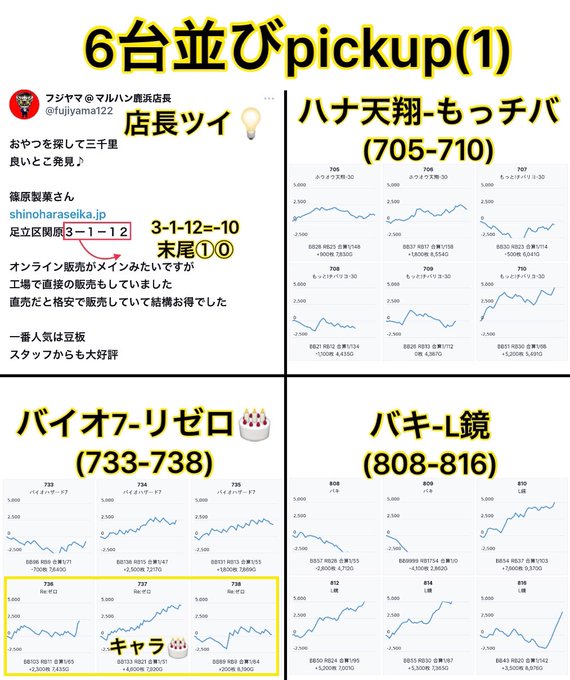 4/1  マルハン鹿浜周年(4/26🎂)月間スタートト！抽選350人★6台並びバイオ7-リゼロ🎂ハナ天翔-もっチバ(店長