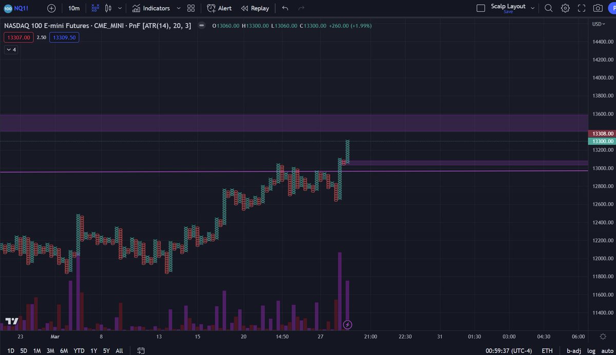 #NQ_F #QQQ $QQQ Formed a juicy demand zone below.