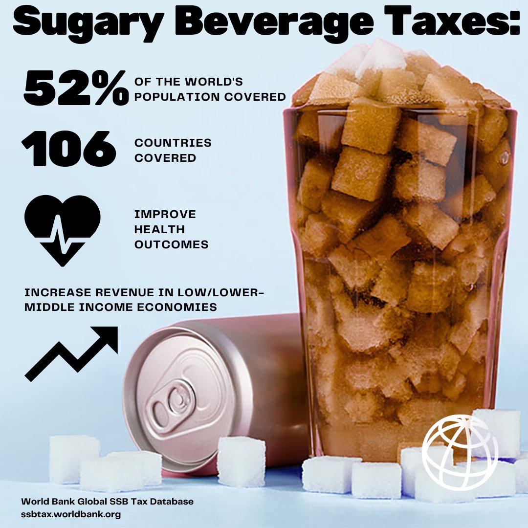 Sugary beverage taxes are in effect in 106 countries and territories, covering 52% of the world’s population. #InvestInNutrition

Check out the <a href="/WorldBank/">World Bank</a>’s new Global SSB Tax Database to learn more: wrld.bg/v4gv50Nv1ot