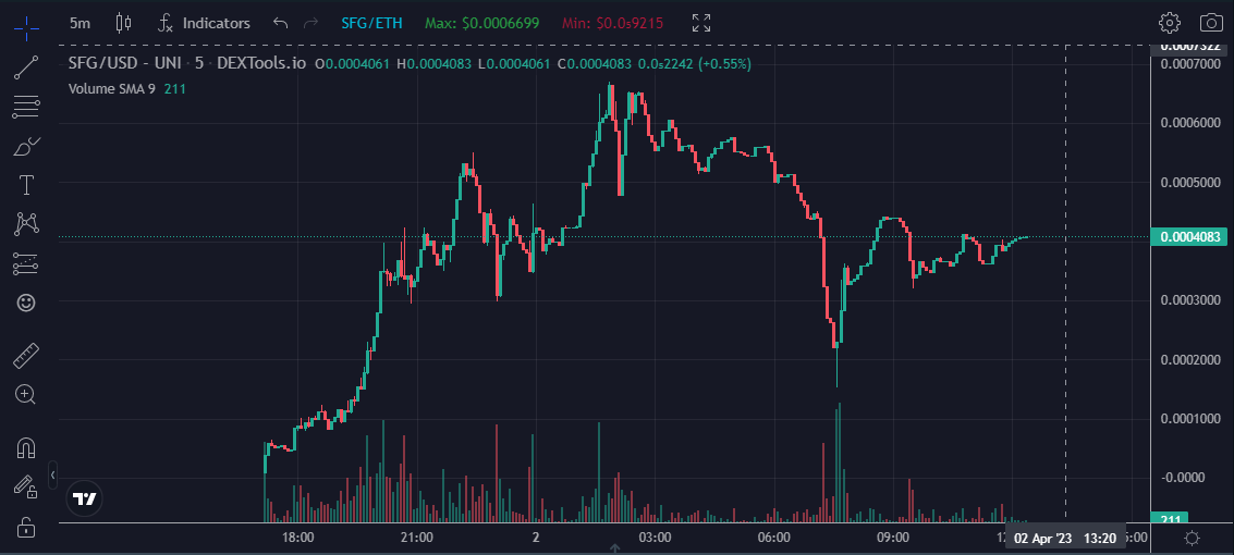 gemCrawler's tweet image. watching rn:

$SFG #SafeGrow: 100% liq locked for 1y, 5/5, less than 10 holders with more than 1.5% of supply
dextools.io/app/en/ether/p…

$GRACE #Grace: 98% liq locked for 1y, 4/4, more than 20 holders with more than 1.5% of supply
dextools.io/app/en/ether/p…