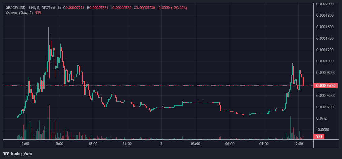 gemCrawler's tweet image. watching rn:

$SFG #SafeGrow: 100% liq locked for 1y, 5/5, less than 10 holders with more than 1.5% of supply
dextools.io/app/en/ether/p…

$GRACE #Grace: 98% liq locked for 1y, 4/4, more than 20 holders with more than 1.5% of supply
dextools.io/app/en/ether/p…
