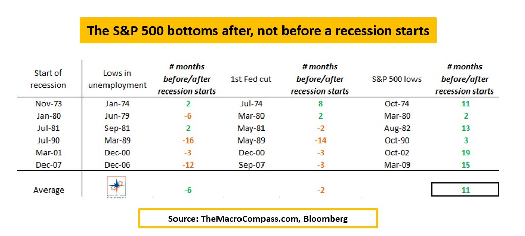 History shows that stock markets bottom on average 11 months after (not before) a recession starts.

If you think the S&amp;P500 lows were hit last year, then you think:

- We already had a mild recession in 2022
- We don't get a recession at all
- ''This time is different''