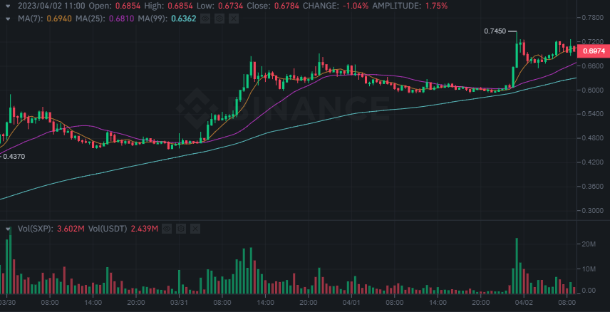 SquawkCrypto's tweet photo. Since midnight Solar $SXP (chtL) has surged 15.71%, Raydium $RAY (chtR) is 11.66% higher. Most cryptocurrencies moved higher. Coins (NWSCo100) have increased by 0.44%. Ether is 0.15% higher, Bitcoin is 0.05% lower.
https://t.co/2b0Xcxo7TD
$BTC $ETH #crypto #cryptotarding https://t.co/f8u3ktEVfr