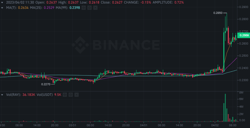 SquawkCrypto's tweet photo. Since midnight Solar $SXP (chtL) has surged 15.71%, Raydium $RAY (chtR) is 11.66% higher. Most cryptocurrencies moved higher. Coins (NWSCo100) have increased by 0.44%. Ether is 0.15% higher, Bitcoin is 0.05% lower.
https://t.co/2b0Xcxo7TD
$BTC $ETH #crypto #cryptotarding https://t.co/f8u3ktEVfr