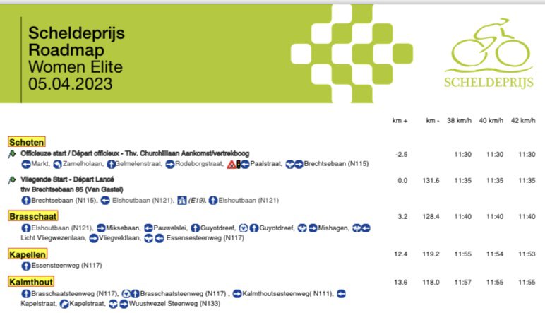 5/4 doortocht Scheldeprijs ELITE VROUWEN <a href="/2930Brasschaat/">gemeente Brasschaat</a> Alle info via ➡️ scheldeprijs.be/nl/wedstrijd/e… Succes aan alle deelnemers 👍 <a href="/Scheldeprijs/">Scheldeprijs</a> <a href="/FlandersClassic/">Flanders Classics</a> #wielerwedstrijd #veiligheid #signaalgevers
