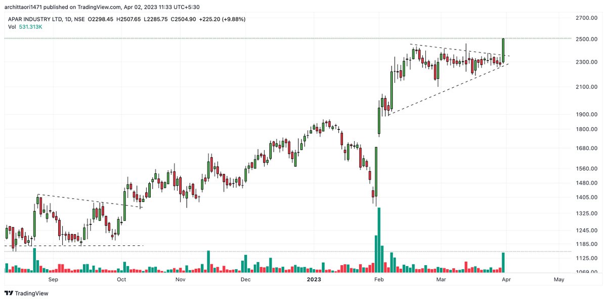 #AparIndustries 

Pennant Breakout with good volumes