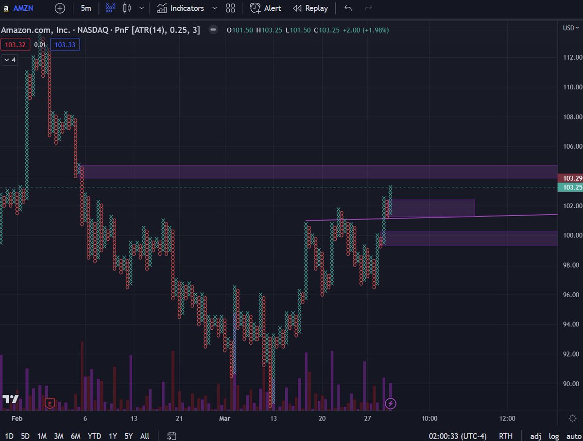 Decent $AMZN chart. 
Supply above and demand below. 
Essentially if AMZN flips 104 into support it goes 110. 
If 104 can't break it could come down to 102 and then 100. 
I will probably calendar this.