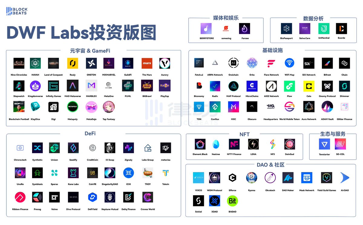2）DWF Labs是Digital Wave Finance (DWF) 附属公司，DWF是一家全球性的加密货币高频交易公司。 DWF  Labs认为动荡的市场正是进入投资领域的最佳时机。多数情况下，DWF Labs直接购买代币来投资。投资组合中已有104个项目，。「无论市场状况如何，DWF  Labs平均每月都要投资5 ...