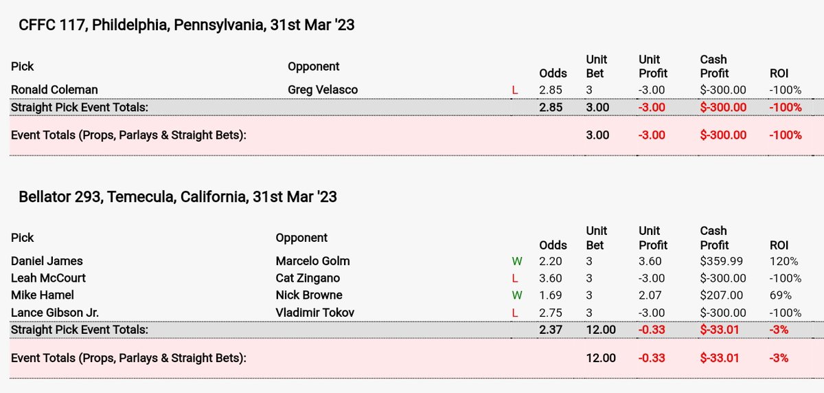 MuddyOracle's tweet photo. That was rollercoaster weekend. In green overall.
#Bellator293 #PFL1 https://t.co/C2k5yQ5mWF