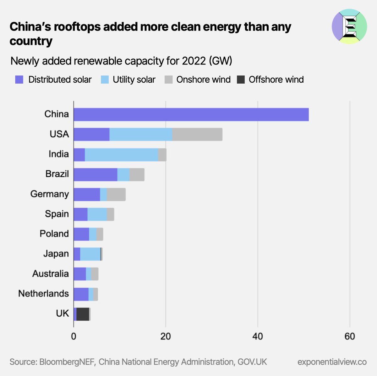 AssaadRazzouk's tweet photo. Jaw-dropping: In 2022, China’s rooftops alone added more solar and wind than the US, Germany and the UK combined

And that’s before taking into account the fact that China added another 100GW of utility-scale solar and wind capacity on top!

(Chart via @azeem) https://t.co/HpOiIkHqxt