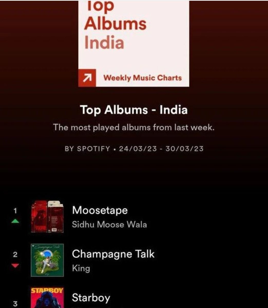 Simrankaur0408's tweet photo. #JusticeForSidhuMooseWala
#SidhuMooseWala 
ALMOST COMPLETE 2 YEAR'S BUT STILL TOP ALBUM &amp; MOST STREAMING ALBUM IN INDIA MOOSETAPE NO. 1 🐐 👑 https://t.co/QKylq8RnRL