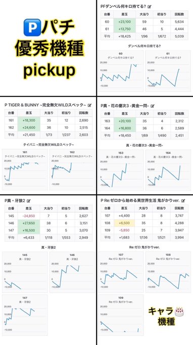 4/1  SAP野田第一土曜は【パチ強化】抽選145人🅿️パチ📝優秀機種pickup・ダンベル 平均+18,425玉・タ