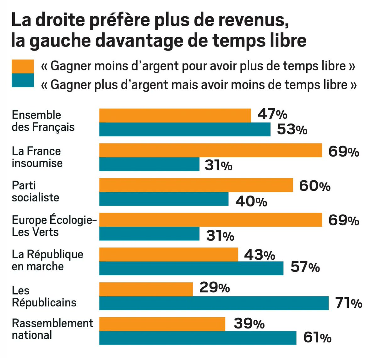 BobLeCentriste's tweet photo. Une majorité de Français préfèrent l’argent au temps libre

👍🏼Gagner ➕ d’argent, 
mais avoir ➖ de temps libre

🟦🟦🟦🟦🟦🟦🟦71%
⬛️⬛️⬛️⬛️⬛️⬛️61%
🟨🟨🟨🟨🟨🟨57%
🇫🇷🇫🇷🇫🇷🇫🇷🇫🇷53%
🟥🟥🟥🟥40%
🟩🟩🟩31%
🟫🟫🟫31%

#DroitÀLaParesse #Ifop https://t.co/lMn4IMb3vo https://t.co/OAMOyzRvO7