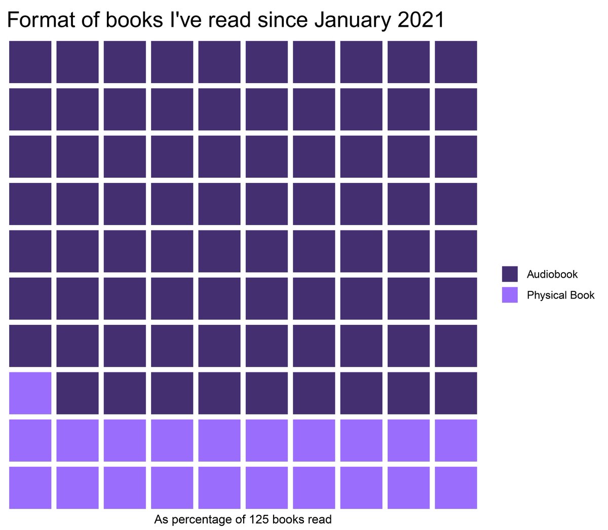 #30DayChartChallenge
#Day2 - Waffle
Since January 2021 I've been doing the annual 52 Book Club challenge and tracking the books I read - the only way I can fit in 52 books a year is by listening to audiobooks so it's not surprising they make up 79%!