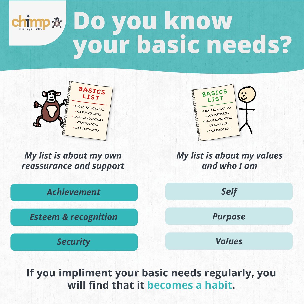 If we put in place the basic needs of both Human and Chimp, then we are less likely to become stressed. 

It is important to practice implementing your basic needs so that it then becomes a habit in your life to look after yourself.

#stress #basicneeds #stressprevention
