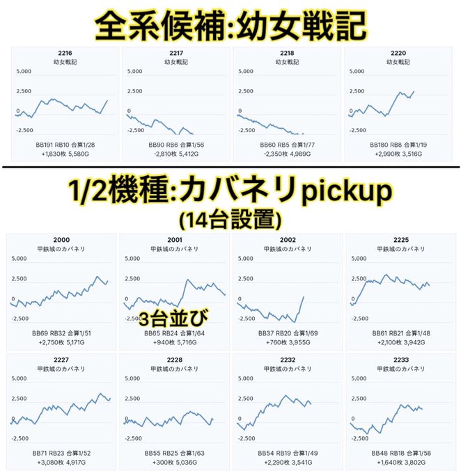 4/1  楽園渋谷道玄坂毎月恒例「始動」総差枚+32,620枚★全系候補：幼女戦記★1/2機種：L鏡,カバネリ人気機種に