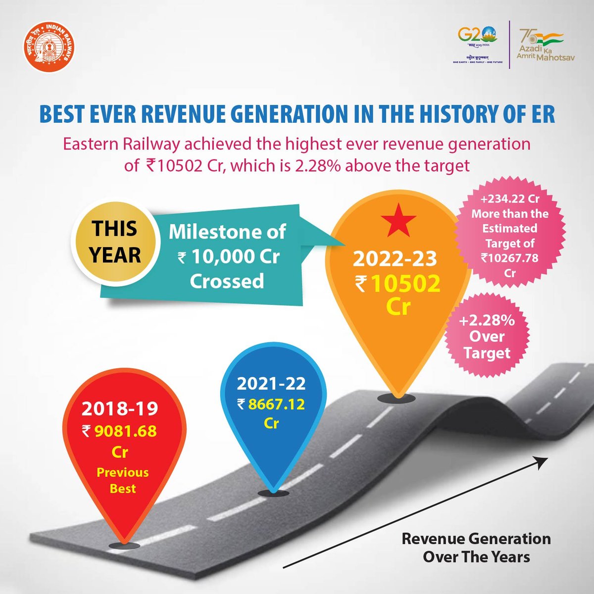 EasternRailway's tweet photo. BEST EVER REVENUE GENERATION IN THE HISTORY OF ER https://t.co/fut14mCHAi