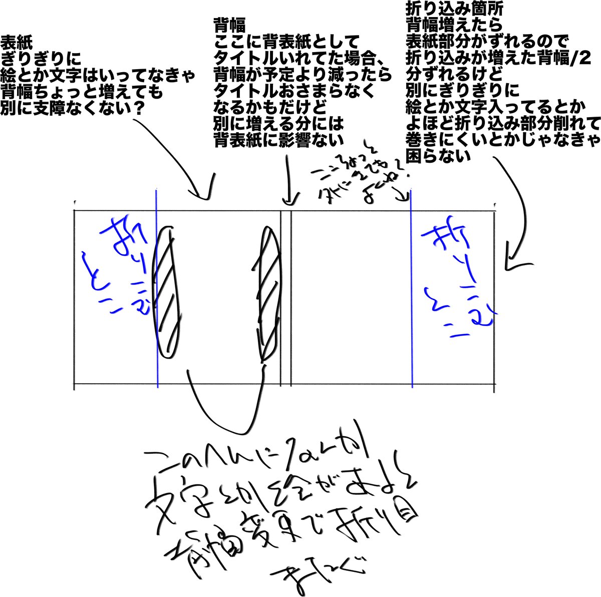 @srym_limited 外注カバーってことは多分自分で被せるよね?2ミリ増えたなら1ミリずつ折り目が外に広がるだけで絵とか文字がギリギリに入ってなきゃ問題なくね～かな そのへんのブックカバーなんかもよっほぼ厚くなきゃ無問題で巻けるやん? 