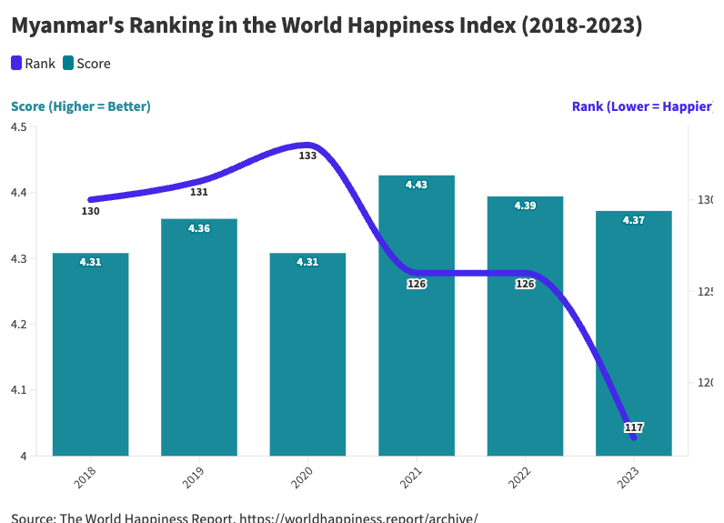 leighhmitchell's tweet photo. Bafflingly, the 2023 #WorldHappinessIndex reveals #Myanmar's rise from 130th in 2018 to 117th. Hard to believe happiness has grown post-coup. Am I misreading?

Full report: https://t.co/4Ncqpu6ZeV

#WhatsHappeningInMyanmar https://t.co/uBbc9cOAKQ