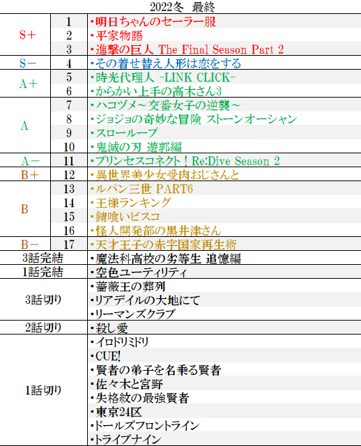 2022年アニメまとめ＆年間BEST10。1話視聴147本。完走78本。1  ：ラブライブ！ ニジガク 2期2  ：サイ