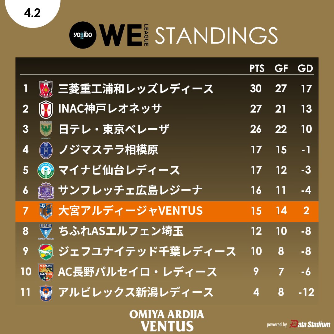 大宮アルディージャVENTUS on Twitter 