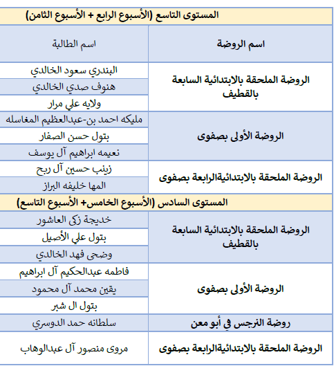 pt_jbl's tweet photo. توزيع طالبات المشاهدة الميدانية للمستوى السادس والتاسع بمحافظة القطيف https://t.co/YQqN7IdMNH