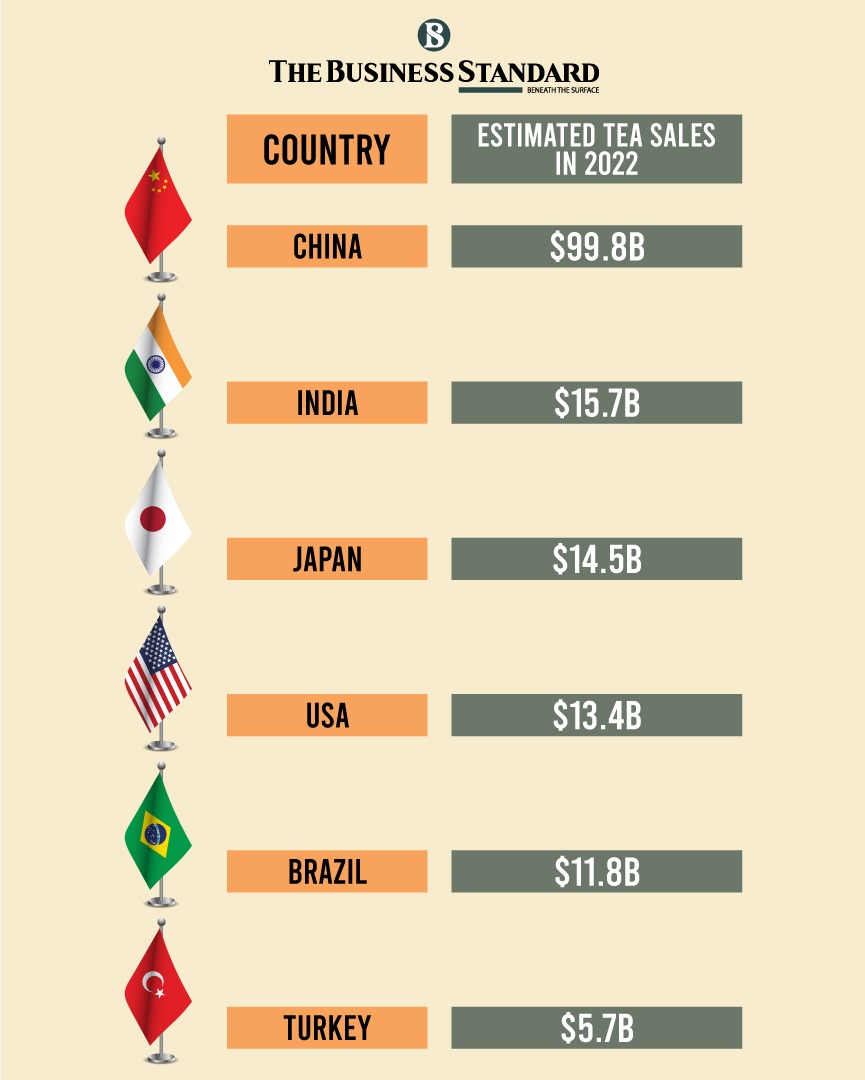 tbsnewsbd's tweet photo. By The Numbers: World's largest tea markets.
#teamarket #tea #teaconsumption #bythenumbers #tbsnews https://t.co/USKvNe15R4