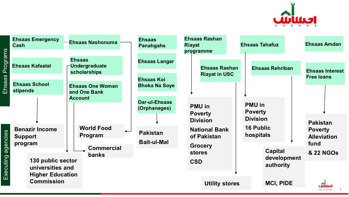 ErumSKhan's tweet image. False equivalence b/w BISP &amp;amp; #EhsaasProgram is deliberate &amp;amp; shameful (details below👇) BISP was aimed at creating vote bank by distributing 2k through MNAs while, Ehsaas was all digital. PTI Govt removed 800k fraudulent recipients frm BISP saving govt Rs16 bn annually..