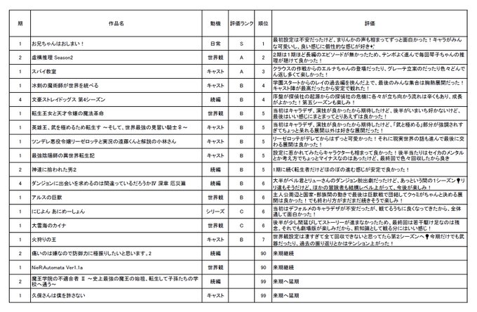 【 #冬アニメ2023 】最終評価➀ #おにまい ② #虚構推理 Season2③ #スパイ教室 19作品中2つが来期以