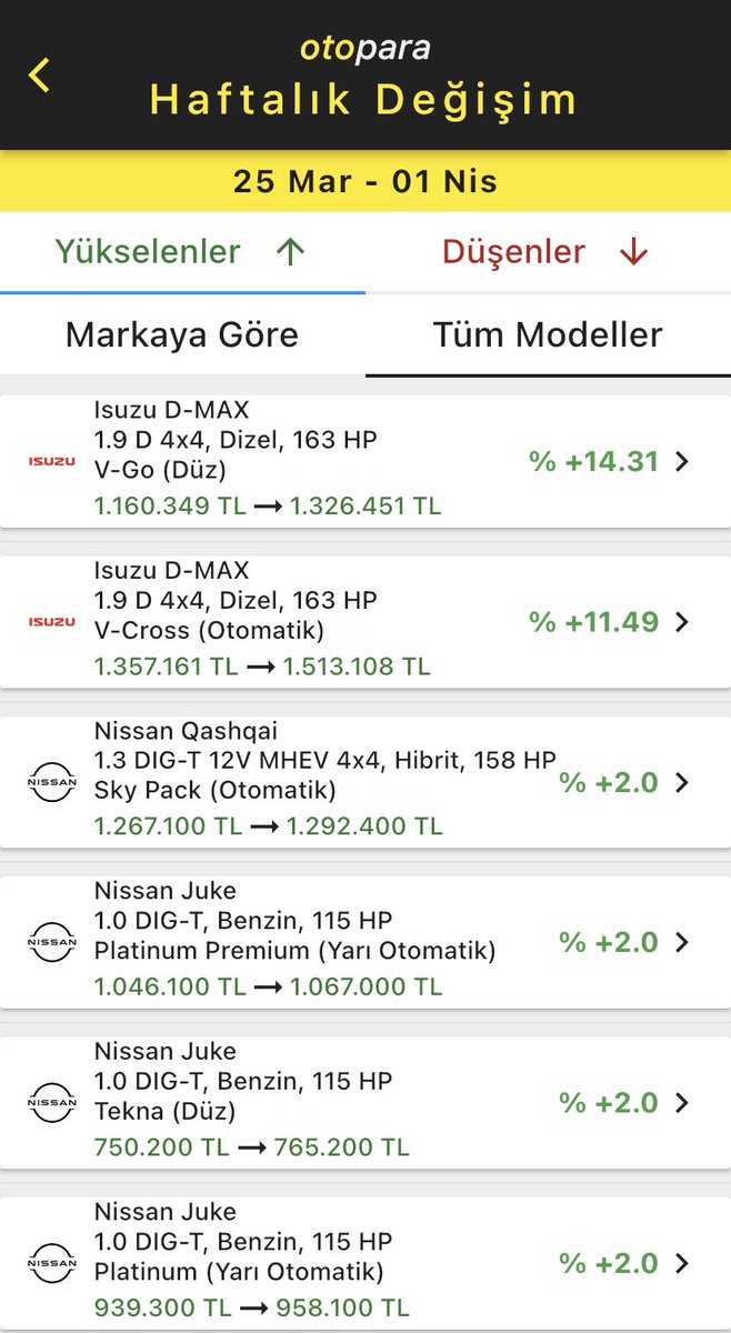 Geçtiğimiz hafta,

Fiyatı en çok artan #marka:

📌#Isuzu
📈%12.9

#Fiyat en çok artan #model:

🚗Isuzu D-Max
⚙️1.9 D 4x4, Dizel, 163HP
🕹V-Go Düz
📈%14.31
1.16M₺ ➡️ 1.32M₺

#otopara #sıfır #araç #otomotiv #otomobil #enflasyon #araba #borsa #SONDAKIKA #ZamGeldi Soğan 25 #ötv