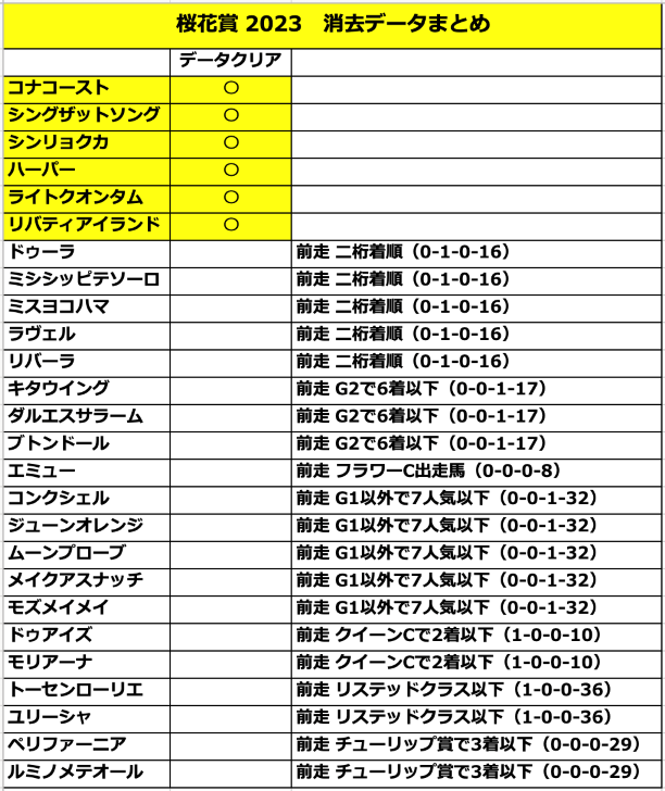 何か基準があるのかもしれないけど、スマイルカナはチューリップ賞7着→桜花賞3着 