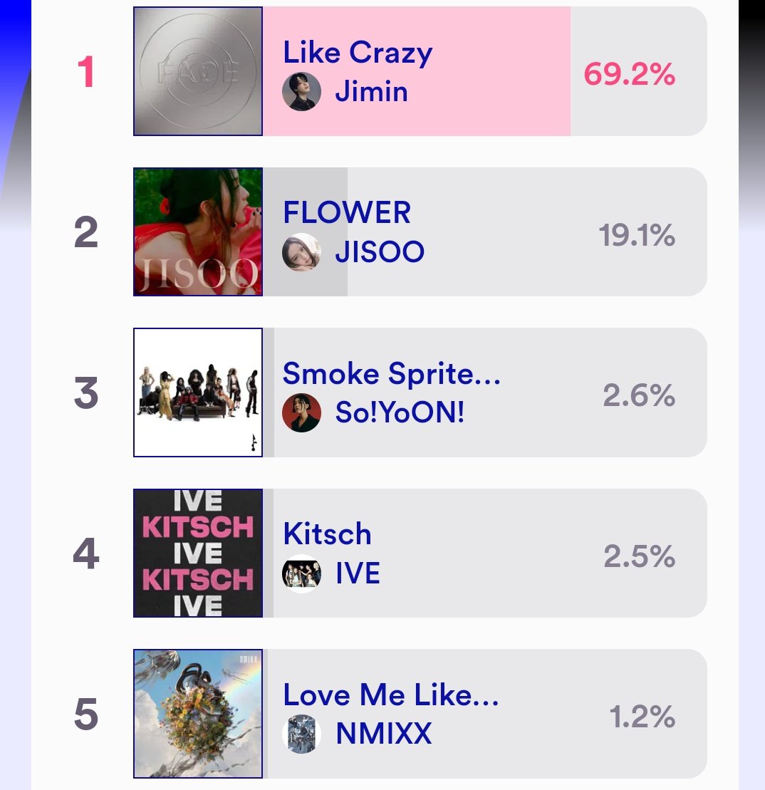 btstatsreminder's tweet photo. Just winning the pre vote is NOT ENOUGH! We need to win by a huge gap because we have low sns points. We need a big gap on Pre Vote and Live Vote!! Use all your accounts!

https://t.co/PHsSEd2RTY https://t.co/bMofljZ2uX