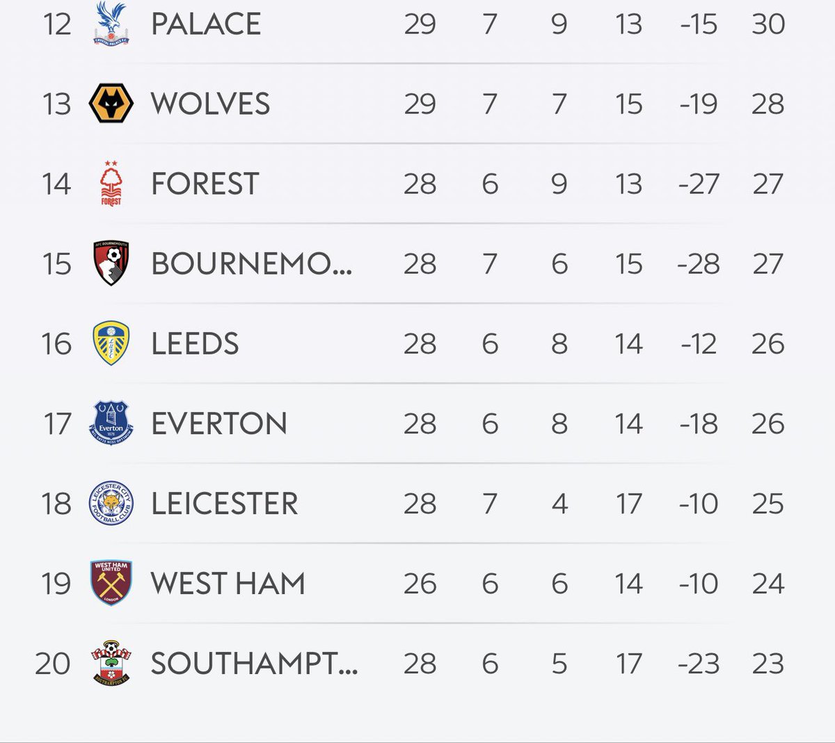 The fraud called Brendan Rodgers <a href="/lcfc/">Leicester City</a> said avoiding relegation is in our own hands, he’s lying. Every team above us has played the same and has more points. As it stand it is not in our hands.