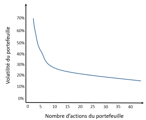 OlivierRossiGP's tweet photo. la #diversification d'un portefeuille #thread

Essentielle pour gérer son patrimoine à moyen et long terme, la diversification permet notamment de réduire la volatilité de celui ci

Quelques infos à avoir en tête

✅Passer de 1 à 15 valeurs réduit la volatilité de 30%

✅Passer de 15 à 30 en revanche ne la réduit que de 5% et au delà la réduction est minime

✅La diversification permet d'éviter un mauvais choix de valeur (ou secteur) qui pénaliserait notre portefeuille à LT

✅Autre avantage, se positionner sur +sieurs opportunités en même temps

✅Elle permet de garder un money management constant et fiable

✅Il est important d'envisager la diversification pas seulement sous l'aspect d'un portefeuille boursier, mais de tenir compte : des objectifs, horizon de temps, des actifs sous jacents (actions, immo, private Equity, obligs...), de la fiscalité....

✅Pour la partie "actions", on peut faire une sélection par le style des titres (growth, value, mixtes...), la taille des titres (smallcaps, bigs...), la zone géographique, la volatilité, types d'instruments (titres vifs, etf...) ect ect

✅On peut avoir +sieurs portefeuilles pour +sieurs stratégies (perso j'ai fait ce choix depuis longtemps, un cpt trading, 1 cpt investissement MT/LT)

✅#Peterlynch décompose sa gestion comme ceci: 30 à 40% de fast growers (entreprises fortes croissance), 10 à 20% de "stalwarts" (entreprises de qualité à croissance moyenne), 10 à 20% de cycliques, et le solde sur des recoverys et selon opportunités sur des valeurs à dividendes

✅Les #ETF sont un bon moyen de limiter le risque, car ils reproduisent la perf d'un indice ou secteur, évite une mauvaise gestion/sélection des titres, demandent peu de connaissances, laissent de coté un aspect difficile du trading (la psycho). Avec @Tino_Trading nous allons proposer une vidéo sur sa chaine dédiée aux ETF

✅Attention, la diversification n'est pas la recette miracle non plus! Pour #WarrenBuffett "la diversification est une protection contre l’ignorance ; elle a peu de sens pour ceux qui agissent en connaissance de cause ".
Mark Twain écrit " Mettez tous vos oeufs dans le même panier, et surveillez le panier". Diversifier oui, mais le faire avec qualité et pas au doigt mouillé…

✅Dernière chose, comme l’illustre cette photo, plus l’investissement est sur une durée longue, plus la probabilité de gains est forte (voir 100% de chances)

✅Bons investissements @UrrutiaGP 🌞😎