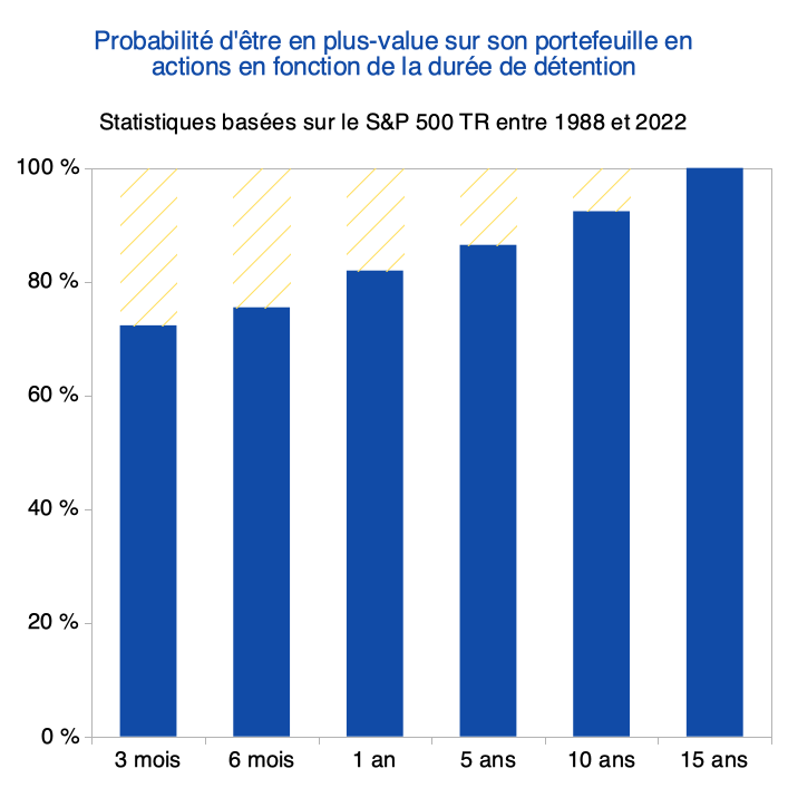 OlivierRossiGP's tweet photo. la #diversification d'un portefeuille #thread

Essentielle pour gérer son patrimoine à moyen et long terme, la diversification permet notamment de réduire la volatilité de celui ci

Quelques infos à avoir en tête

✅Passer de 1 à 15 valeurs réduit la volatilité de 30%

✅Passer de 15 à 30 en revanche ne la réduit que de 5% et au delà la réduction est minime

✅La diversification permet d'éviter un mauvais choix de valeur (ou secteur) qui pénaliserait notre portefeuille à LT

✅Autre avantage, se positionner sur +sieurs opportunités en même temps

✅Elle permet de garder un money management constant et fiable

✅Il est important d'envisager la diversification pas seulement sous l'aspect d'un portefeuille boursier, mais de tenir compte : des objectifs, horizon de temps, des actifs sous jacents (actions, immo, private Equity, obligs...), de la fiscalité....

✅Pour la partie "actions", on peut faire une sélection par le style des titres (growth, value, mixtes...), la taille des titres (smallcaps, bigs...), la zone géographique, la volatilité, types d'instruments (titres vifs, etf...) ect ect

✅On peut avoir +sieurs portefeuilles pour +sieurs stratégies (perso j'ai fait ce choix depuis longtemps, un cpt trading, 1 cpt investissement MT/LT)

✅#Peterlynch décompose sa gestion comme ceci: 30 à 40% de fast growers (entreprises fortes croissance), 10 à 20% de "stalwarts" (entreprises de qualité à croissance moyenne), 10 à 20% de cycliques, et le solde sur des recoverys et selon opportunités sur des valeurs à dividendes

✅Les #ETF sont un bon moyen de limiter le risque, car ils reproduisent la perf d'un indice ou secteur, évite une mauvaise gestion/sélection des titres, demandent peu de connaissances, laissent de coté un aspect difficile du trading (la psycho). Avec @Tino_Trading nous allons proposer une vidéo sur sa chaine dédiée aux ETF

✅Attention, la diversification n'est pas la recette miracle non plus! Pour #WarrenBuffett "la diversification est une protection contre l’ignorance ; elle a peu de sens pour ceux qui agissent en connaissance de cause ".
Mark Twain écrit " Mettez tous vos oeufs dans le même panier, et surveillez le panier". Diversifier oui, mais le faire avec qualité et pas au doigt mouillé…

✅Dernière chose, comme l’illustre cette photo, plus l’investissement est sur une durée longue, plus la probabilité de gains est forte (voir 100% de chances)

✅Bons investissements @UrrutiaGP 🌞😎