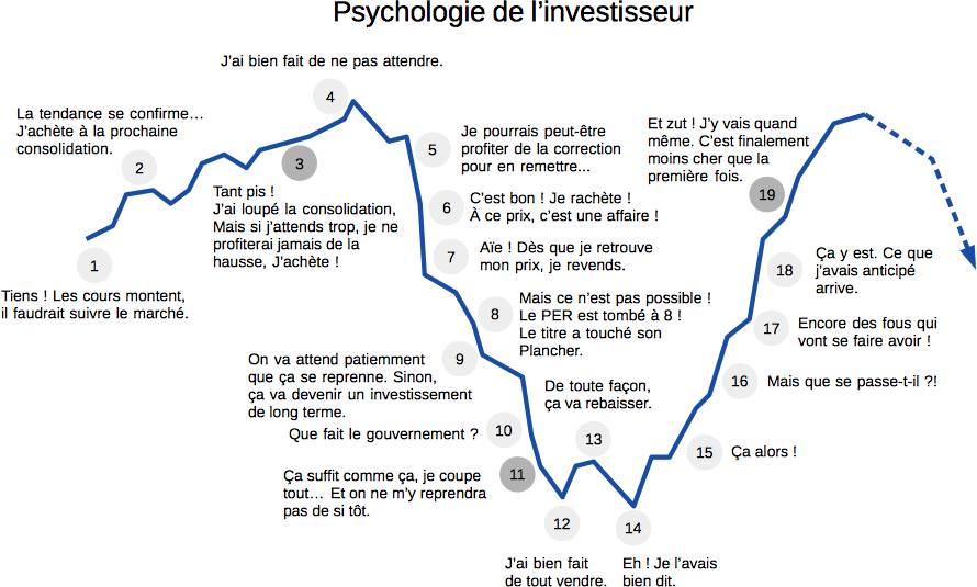 OlivierRossiGP's tweet photo. la #diversification d'un portefeuille #thread

Essentielle pour gérer son patrimoine à moyen et long terme, la diversification permet notamment de réduire la volatilité de celui ci

Quelques infos à avoir en tête

✅Passer de 1 à 15 valeurs réduit la volatilité de 30%

✅Passer de 15 à 30 en revanche ne la réduit que de 5% et au delà la réduction est minime

✅La diversification permet d'éviter un mauvais choix de valeur (ou secteur) qui pénaliserait notre portefeuille à LT

✅Autre avantage, se positionner sur +sieurs opportunités en même temps

✅Elle permet de garder un money management constant et fiable

✅Il est important d'envisager la diversification pas seulement sous l'aspect d'un portefeuille boursier, mais de tenir compte : des objectifs, horizon de temps, des actifs sous jacents (actions, immo, private Equity, obligs...), de la fiscalité....

✅Pour la partie "actions", on peut faire une sélection par le style des titres (growth, value, mixtes...), la taille des titres (smallcaps, bigs...), la zone géographique, la volatilité, types d'instruments (titres vifs, etf...) ect ect

✅On peut avoir +sieurs portefeuilles pour +sieurs stratégies (perso j'ai fait ce choix depuis longtemps, un cpt trading, 1 cpt investissement MT/LT)

✅#Peterlynch décompose sa gestion comme ceci: 30 à 40% de fast growers (entreprises fortes croissance), 10 à 20% de "stalwarts" (entreprises de qualité à croissance moyenne), 10 à 20% de cycliques, et le solde sur des recoverys et selon opportunités sur des valeurs à dividendes

✅Les #ETF sont un bon moyen de limiter le risque, car ils reproduisent la perf d'un indice ou secteur, évite une mauvaise gestion/sélection des titres, demandent peu de connaissances, laissent de coté un aspect difficile du trading (la psycho). Avec @Tino_Trading nous allons proposer une vidéo sur sa chaine dédiée aux ETF

✅Attention, la diversification n'est pas la recette miracle non plus! Pour #WarrenBuffett "la diversification est une protection contre l’ignorance ; elle a peu de sens pour ceux qui agissent en connaissance de cause ".
Mark Twain écrit " Mettez tous vos oeufs dans le même panier, et surveillez le panier". Diversifier oui, mais le faire avec qualité et pas au doigt mouillé…

✅Dernière chose, comme l’illustre cette photo, plus l’investissement est sur une durée longue, plus la probabilité de gains est forte (voir 100% de chances)

✅Bons investissements @UrrutiaGP 🌞😎
