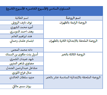 pt_jbl's tweet photo. توزيع طالبات المشاهدة الميدانية المستوى السادس بمحافظة الخبر والظهران https://t.co/4KXb7YS3ZP