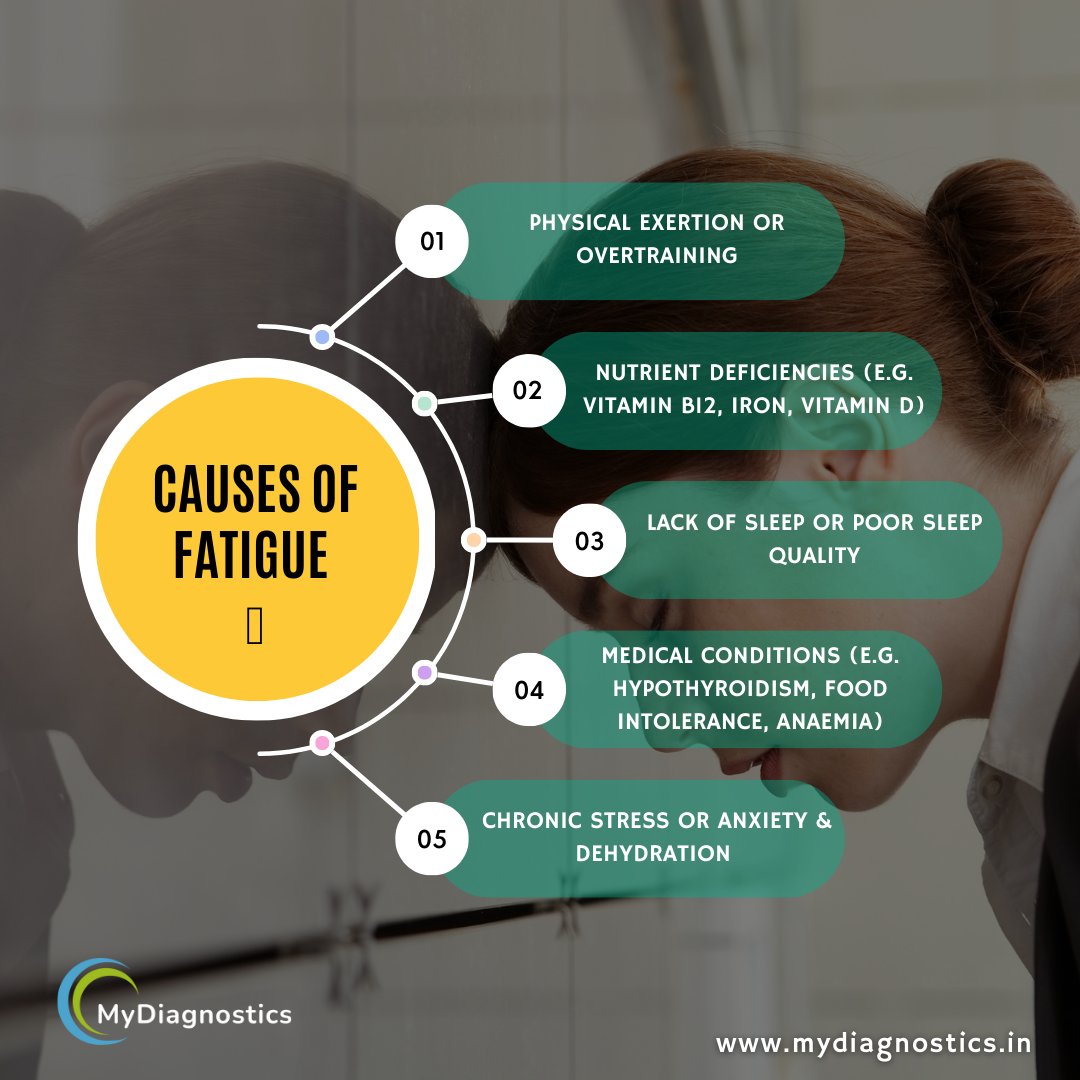 MyDiagnosticsIN's tweet photo. Discover the causes, symptoms, and treatments for fatigue in our latest post. Learn how to manage fatigue and improve your overall well-being. Say goodbye to constant tiredness and hello to a healthier, more energetic life! 🌟💤 
#fatigue #health #wellness #chronicfatigue https://t.co/7zoJ1eQyFN