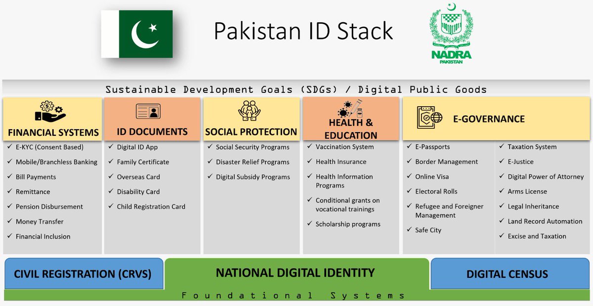 ReplyTariq's tweet photo. Unveiling @NadraPak ‘s #PakistanIDstack -our contribution in #digitalisation aims at reforming #governance and improving service delivery - #digitalpublicgood s can now be built on foundational systems to achieve #SDGs for #DigitalPakistan 

Hello Future 🇵🇰 
#innovation https://t.co/KE6T6XzXtA